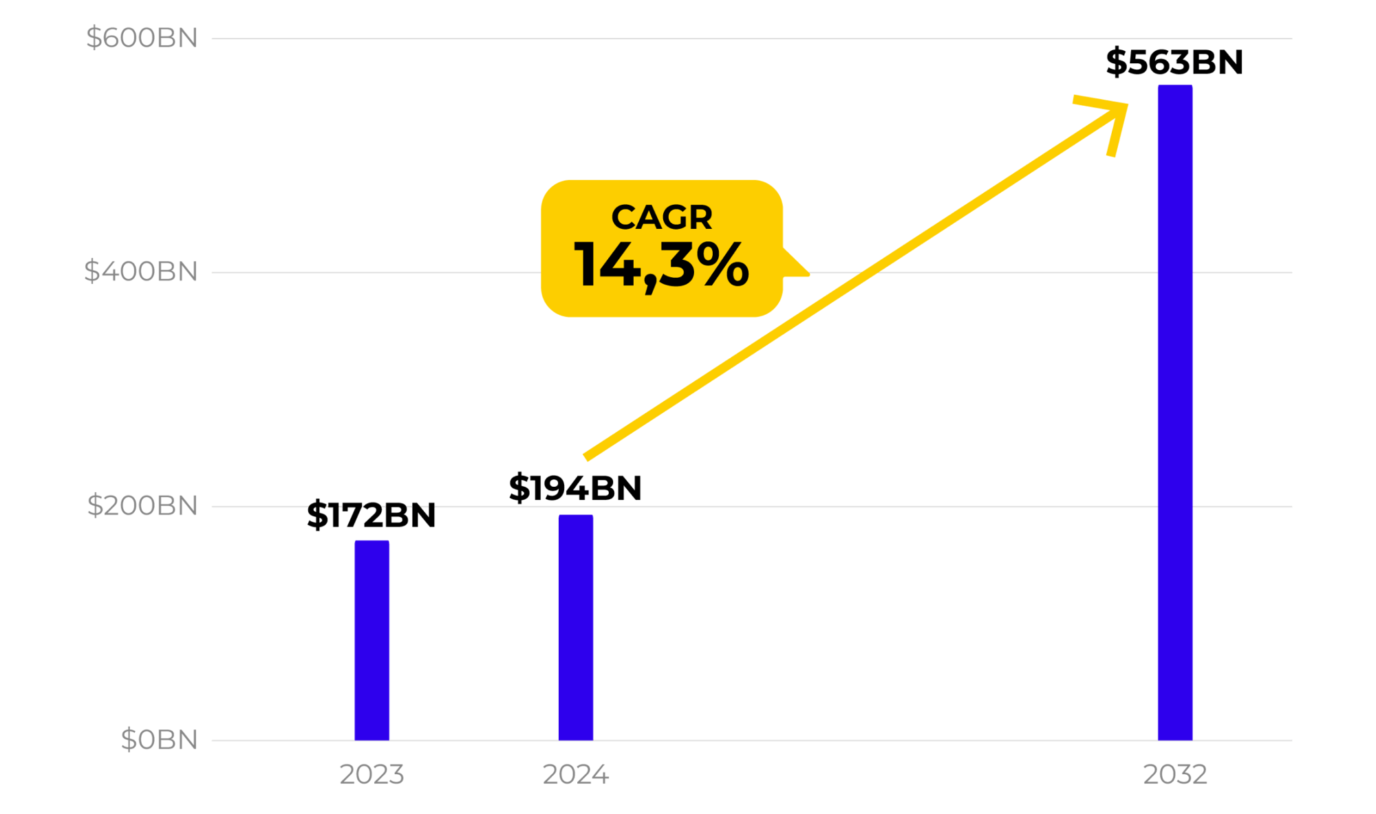 Tasso di crescita annuo composto (CAGR) del 14,3%